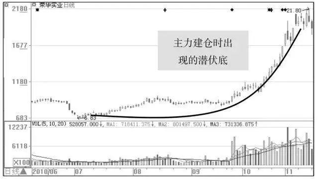 成交量出现这种信号说明庄家已建仓完毕随时拉升股价