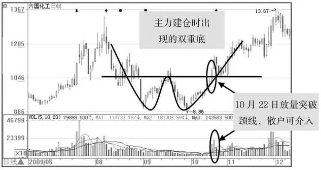 成交量出现这种信号说明庄家已建仓完毕随时拉升股价