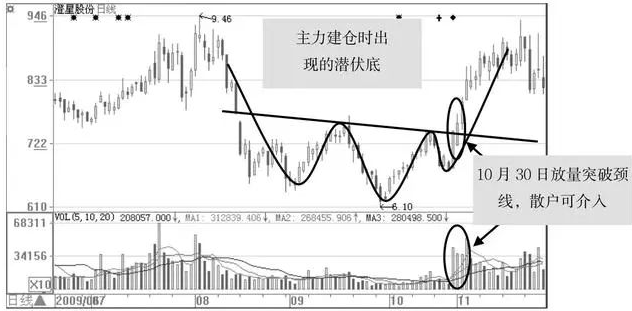 成交量出现这种信号说明庄家已建仓完毕随时拉升股价