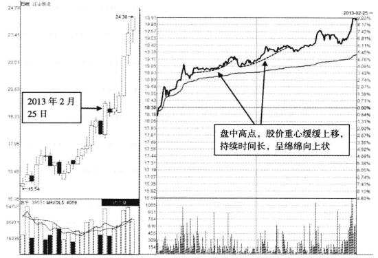 分时图出现这种信号大胆介入必然是牛股起爆点