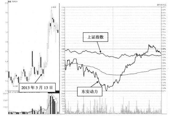 分时图出现这种信号大胆介入必然是牛股起爆点