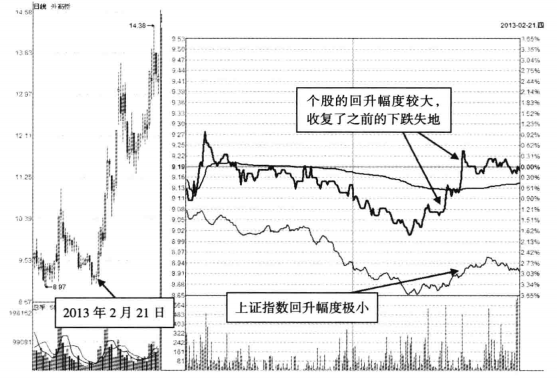 分时图出现这种信号大胆介入必然是牛股起爆点