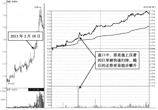 分时图出现这种信号大胆介入必然是牛股起爆点