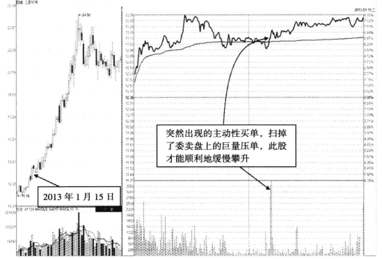 分时图出现这种信号大胆介入必然是牛股起爆点