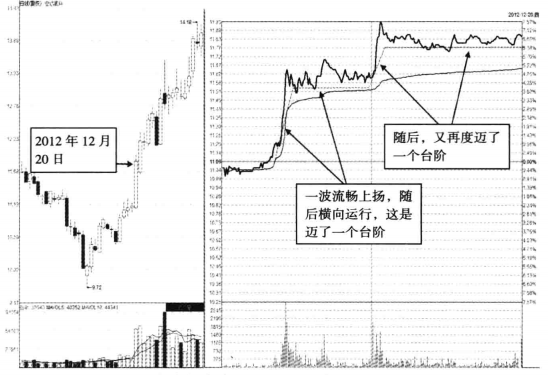 分时图出现这种信号大胆介入必然是牛股起爆点