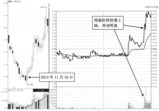 赚钱快又安全的尾盘买入法学会稳赚不赔