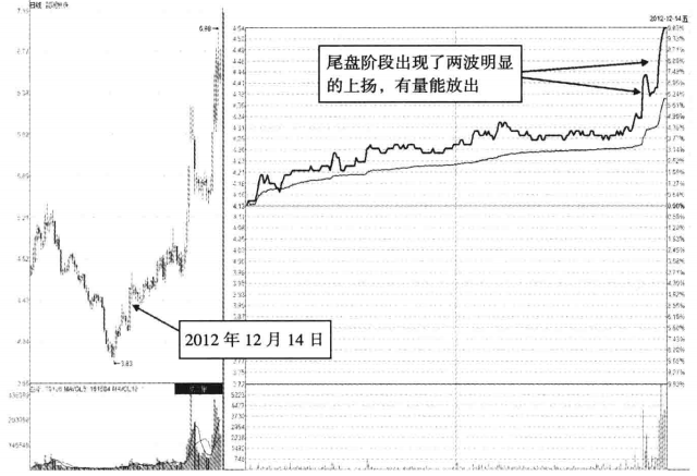 赚钱快又安全的尾盘买入法学会稳赚不赔