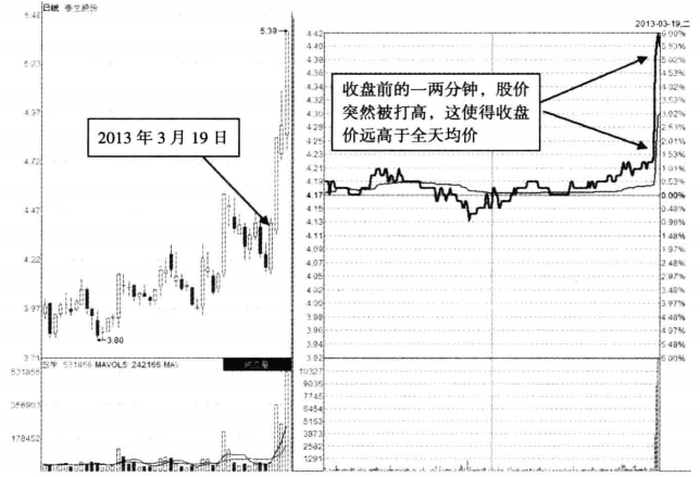 赚钱快又安全的尾盘买入法学会稳赚不赔
