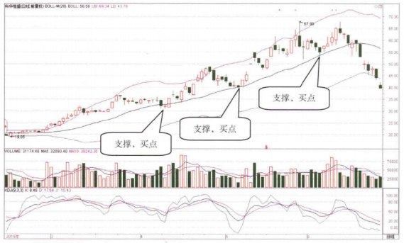 BOLL出现这种信号大胆介入必然是牛股起爆点