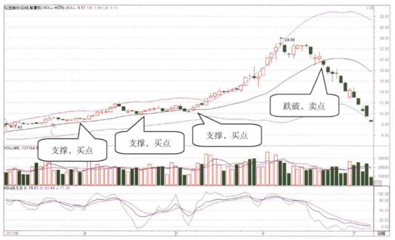 BOLL出现这种信号大胆介入必然是牛股起爆点