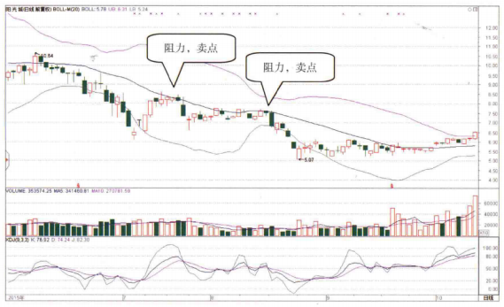 BOLL出现这种信号大胆介入必然是牛股起爆点