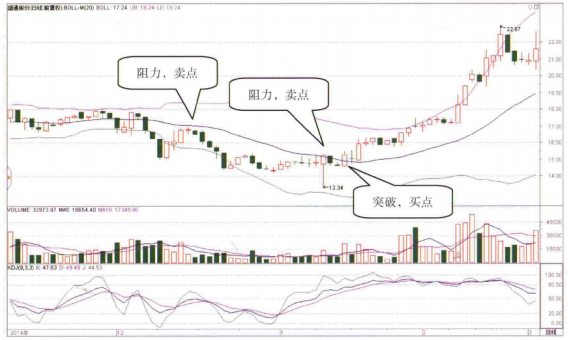 BOLL出现这种信号大胆介入必然是牛股起爆点