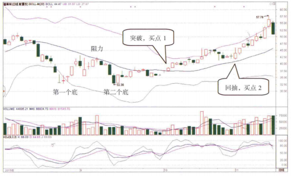 BOLL出现这种信号大胆介入必然是牛股起爆点