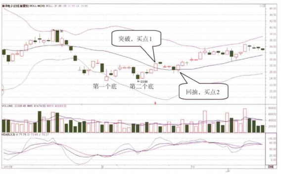 BOLL出现这种信号大胆介入必然是牛股起爆点