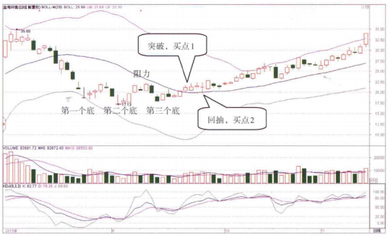 BOLL出现这种信号大胆介入必然是牛股起爆点