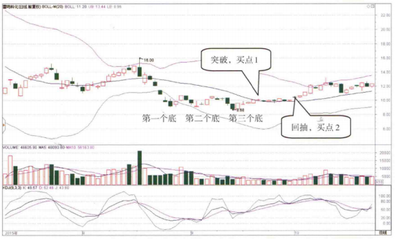 BOLL出现这种信号大胆介入必然是牛股起爆点