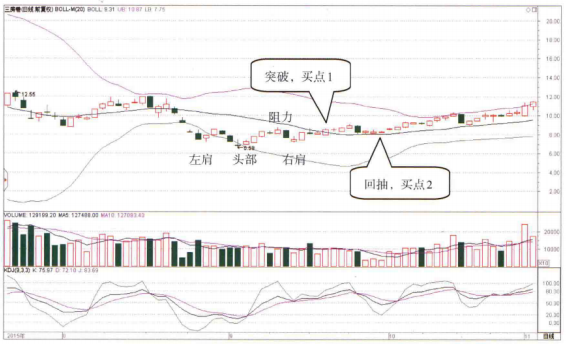 BOLL出现这种信号大胆介入必然是牛股起爆点