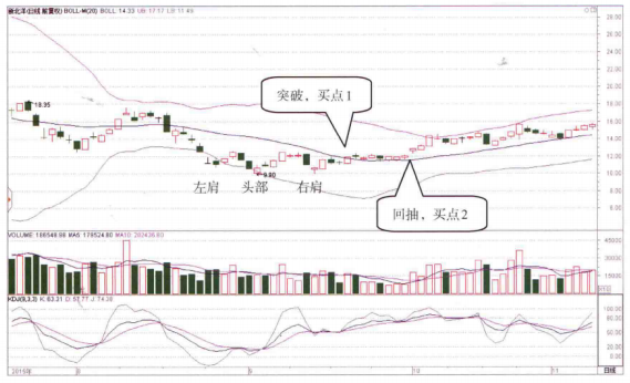 BOLL出现这种信号大胆介入必然是牛股起爆点