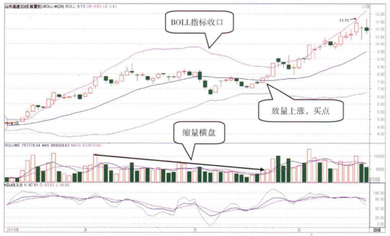 为什么买入前坚决要看BOLL？成功捕捉主升浪