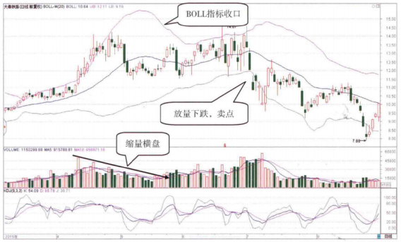 为什么买入前坚决要看BOLL？成功捕捉主升浪