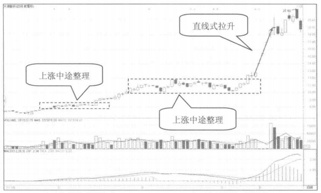 中国股市主力拉升时都会有这5大形态斩钉截铁满仓干