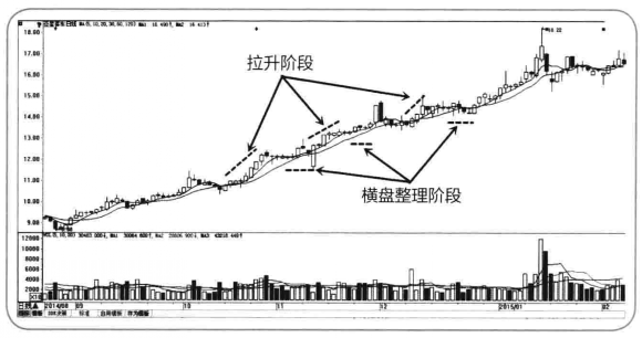 中国股市股票拉升前都会有这类特征看看自己的股票有没有