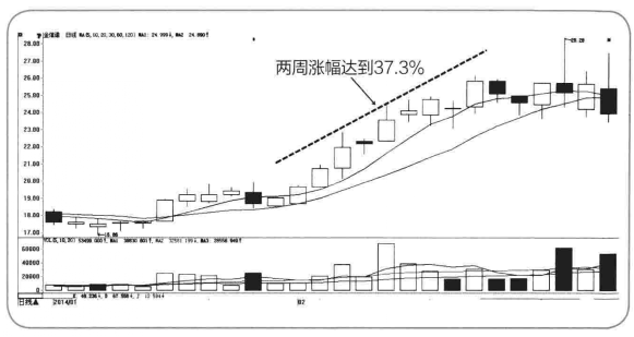 中国股市股票拉升前都会有这类特征看看自己的股票有没有