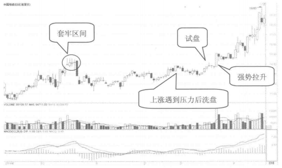 中国股市主力洗盘一般洗几天？这一文终于讲清楚了