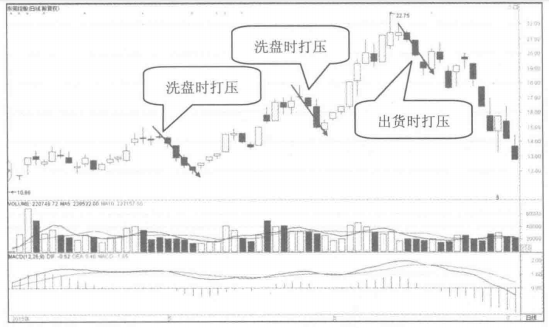 中国股市主力洗盘一般洗几天？这一文终于讲清楚了