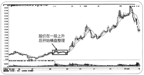 中国股市主力洗盘一般洗几天？这一文终于讲清楚了