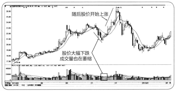 中国股市主力洗盘一般洗几天？这一文终于讲清楚了