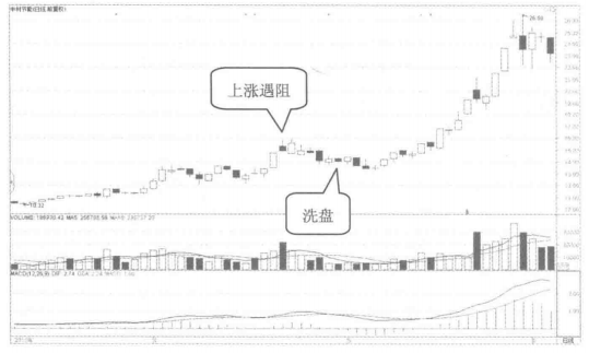 中国股市这三种才是标志性洗盘信号小心落入主力圈套