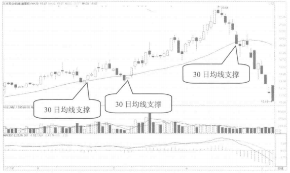 中国股市这三种才是标志性洗盘信号小心落入主力圈套
