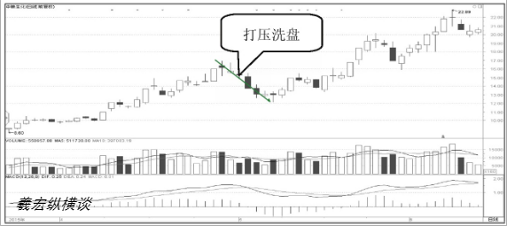 中国股市这三种才是标志性洗盘信号小心落入主力圈套