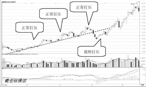 中国股市这三种才是标志性洗盘信号小心落入主力圈套
