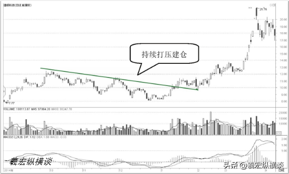 一位职业操盘手告诉你庄家建仓结束的标志读懂受益一生