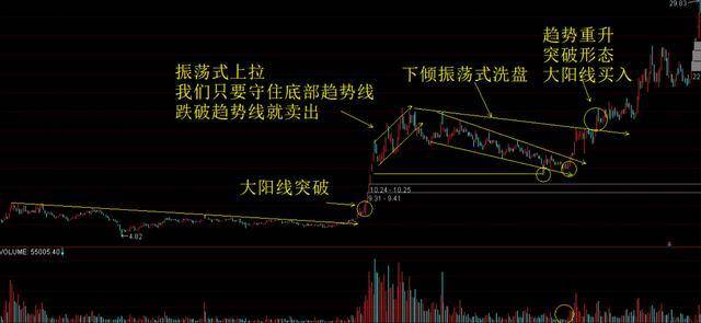散户注意这些特征说明这是拉升前的最后一次洗盘建议收藏
