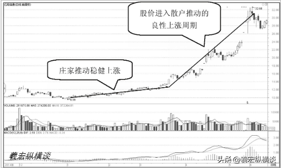 散户注意股票拉升前都会有哪些特征如果不懂的请不要炒股