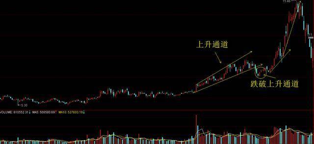 散户为何总被洗出局？死记庄家拉升前的6大洗盘信号建议收藏