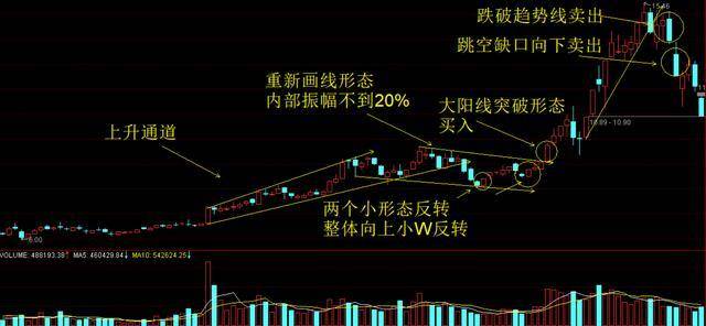散户为何总被洗出局？死记庄家拉升前的6大洗盘信号建议收藏