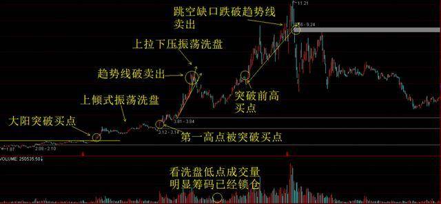 散户为何总被洗出局？死记庄家拉升前的6大洗盘信号建议收藏