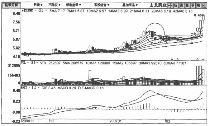 散户为何总被洗出局？死记庄家拉升前的6大洗盘信号建议收藏
