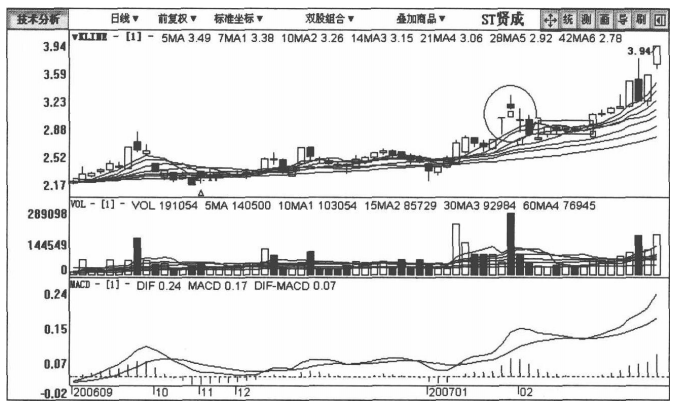 散户为何总被洗出局？死记庄家拉升前的6大洗盘信号建议收藏