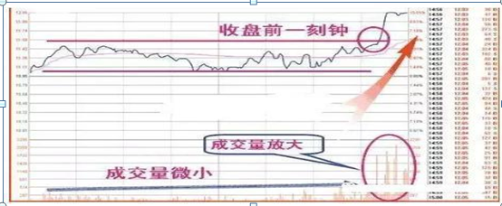 中国股市长期牢记坚持尾盘买入法剩下只是赚多赚少的问题