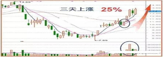 中国股市长期牢记坚持尾盘买入法剩下只是赚多赚少的问题