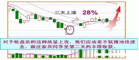 中国股市长期牢记坚持尾盘买入法剩下只是赚多赚少的问题