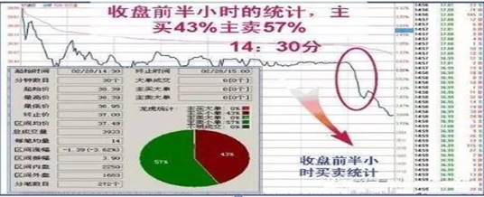 中国股市长期牢记坚持尾盘买入法剩下只是赚多赚少的问题