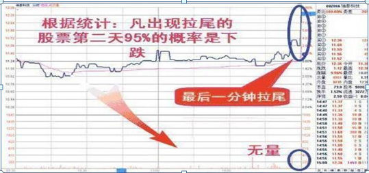 中国股市长期牢记坚持尾盘买入法剩下只是赚多赚少的问题
