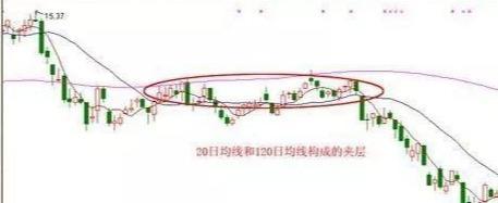 凡是出现均线夹层股票多半是主力叫你进场绝不留仓位出