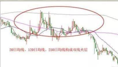 凡是出现均线夹层股票多半是主力叫你进场绝不留仓位出